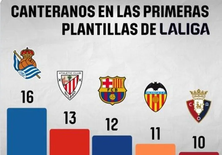 LaLiga celebra que la Real tenga la cantera más prolífica de Europa